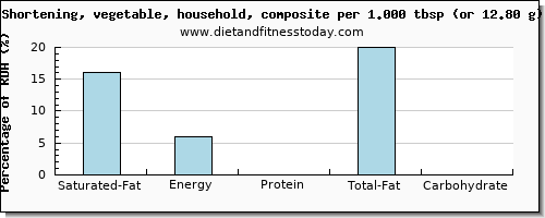 saturated fat and nutritional content in shortening